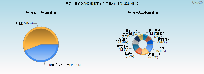 天弘创新领航A(009986)基金投资组合(持股)图