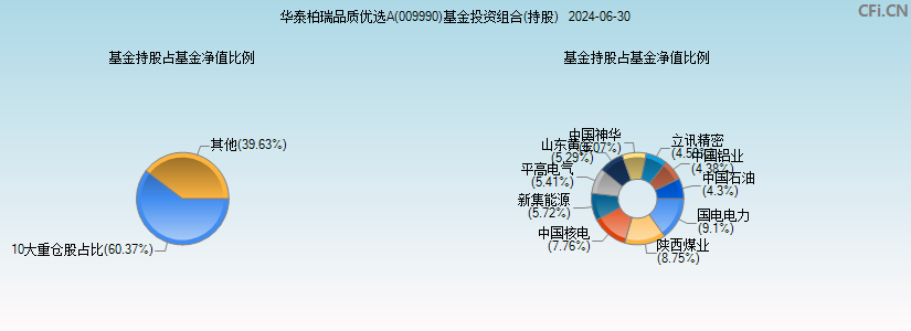 华泰柏瑞品质优选A(009990)基金投资组合(持股)图