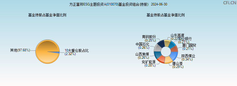 方正富邦ESG主题投资A(010070)基金投资组合(持股)图