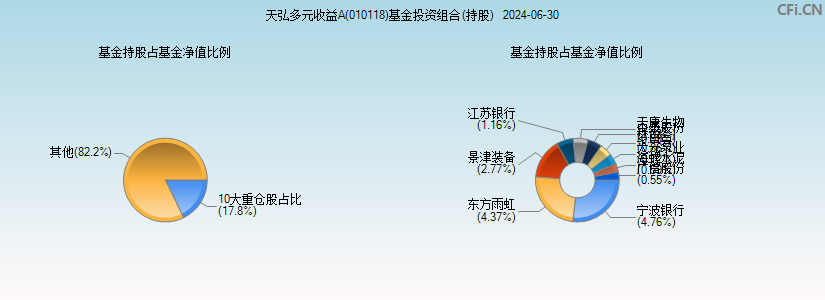 天弘多元收益A(010118)基金投资组合(持股)图