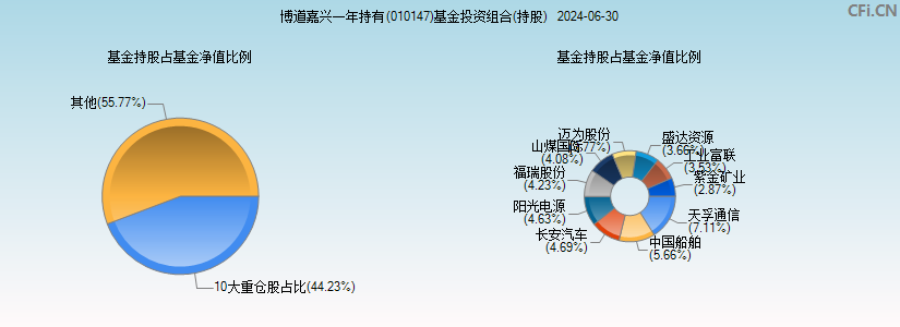 博道嘉兴一年持有(010147)基金投资组合(持股)图