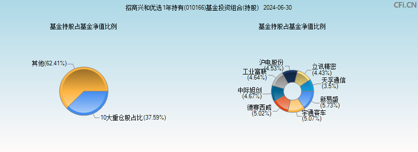 招商兴和优选1年持有(010166)基金投资组合(持股)图