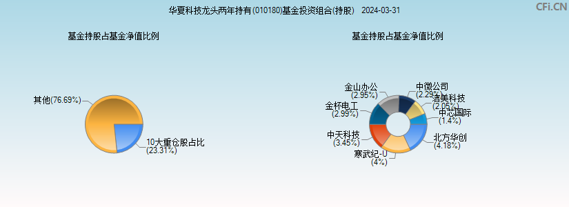 华夏科技龙头两年持有(010180)基金投资组合(持股)图