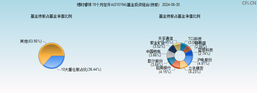 博时睿祥15个月定开A(010194)基金投资组合(持股)图