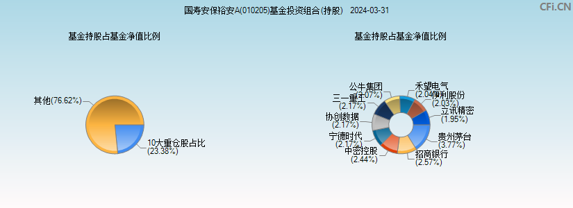 国寿安保裕安A(010205)基金投资组合(持股)图