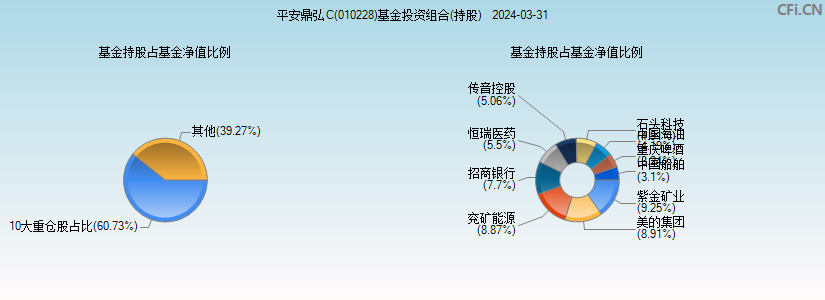 平安鼎弘C(010228)基金投资组合(持股)图