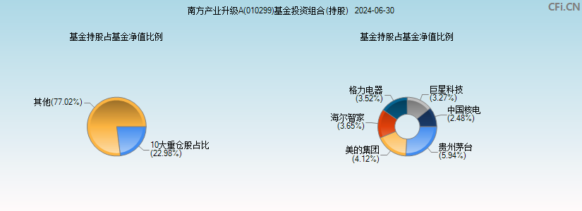 南方产业升级A(010299)基金投资组合(持股)图