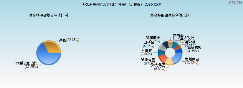 天弘消费A(010331)基金投资组合(持股)图