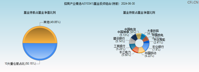 招商产业精选A(010341)基金投资组合(持股)图