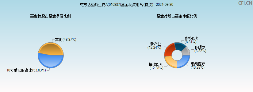 易方达医药生物A(010387)基金投资组合(持股)图