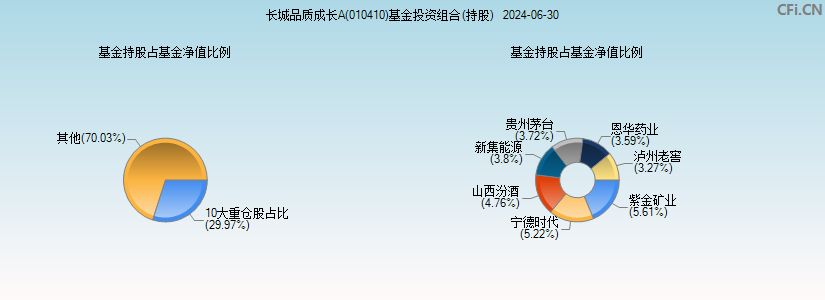 长城品质成长A(010410)基金投资组合(持股)图