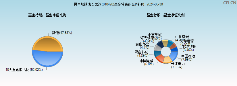 民生加银成长优选(010420)基金投资组合(持股)图