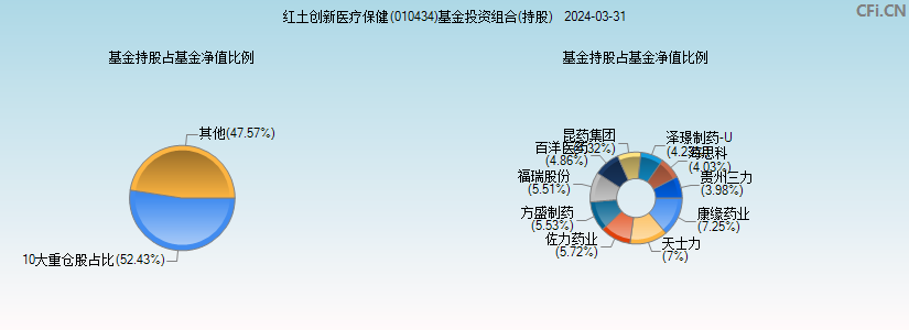 红土创新医疗保健(010434)基金投资组合(持股)图