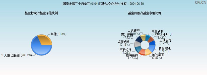 国泰金福三个月定开(010446)基金投资组合(持股)图