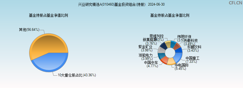 兴业研究精选A(010460)基金投资组合(持股)图