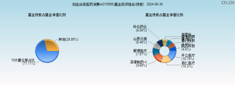 创金合信医药消费A(010585)基金投资组合(持股)图