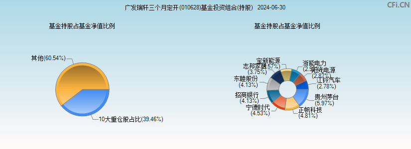 广发瑞轩三个月定开(010628)基金投资组合(持股)图