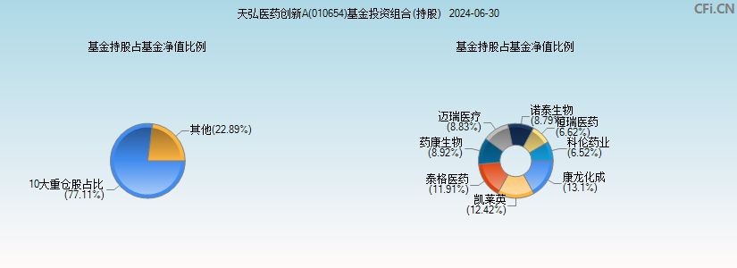 天弘医药创新A(010654)基金投资组合(持股)图