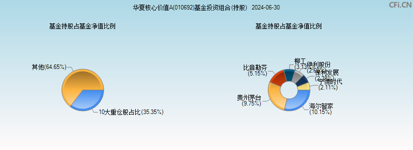 华夏核心价值A(010692)基金投资组合(持股)图