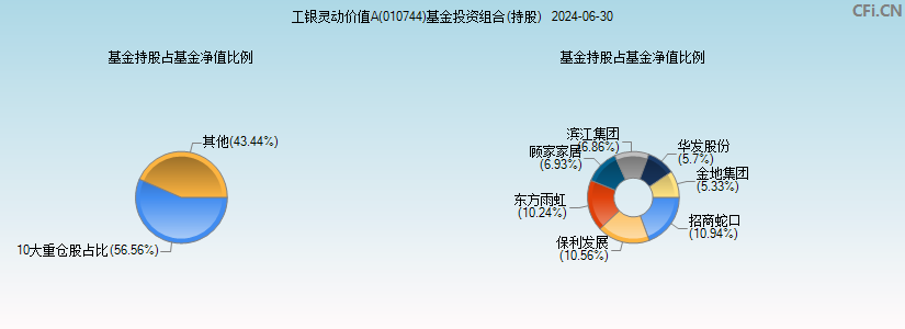 工银灵动价值A(010744)基金投资组合(持股)图