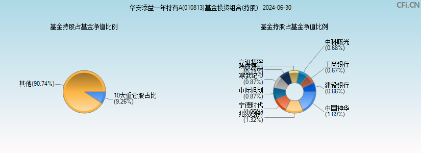 华安添益一年持有A(010813)基金投资组合(持股)图