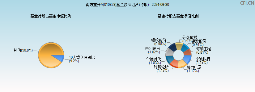 南方宝升A(010879)基金投资组合(持股)图