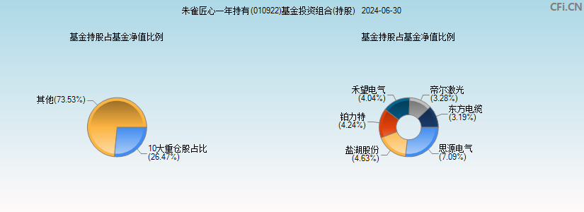 朱雀匠心一年持有(010922)基金投资组合(持股)图