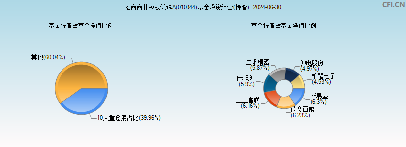 招商商业模式优选A(010944)基金投资组合(持股)图