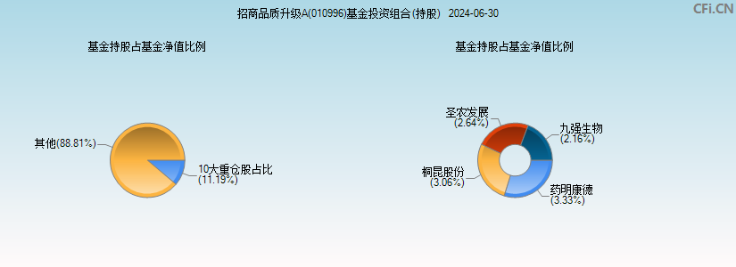 招商品质升级A(010996)基金投资组合(持股)图