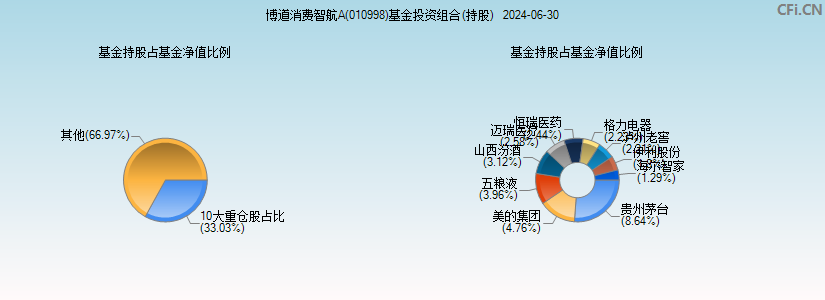 博道消费智航A(010998)基金投资组合(持股)图