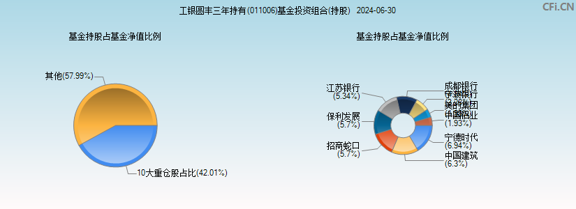 工银圆丰三年持有(011006)基金投资组合(持股)图