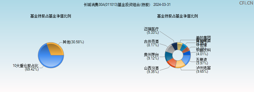 长城消费30A(011013)基金投资组合(持股)图
