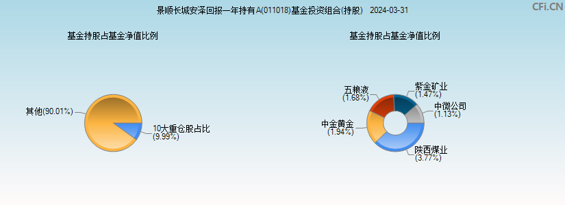 景顺长城安泽回报一年持有A(011018)基金投资组合(持股)图