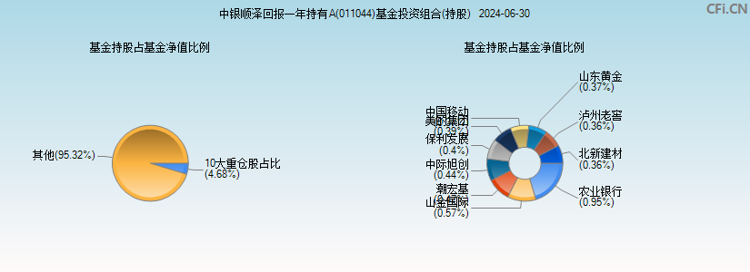 中银顺泽回报一年持有A(011044)基金投资组合(持股)图