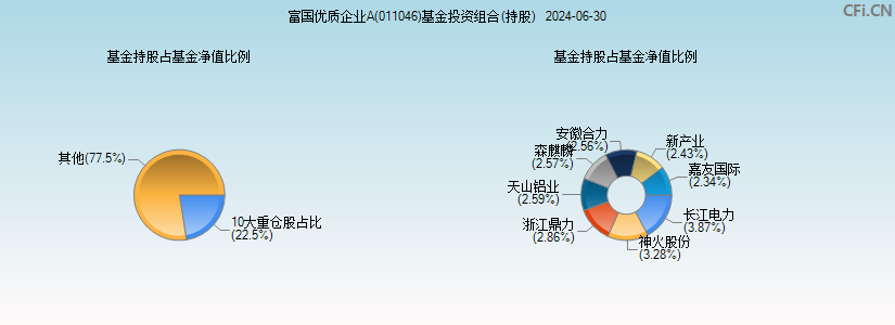 富国优质企业A(011046)基金投资组合(持股)图