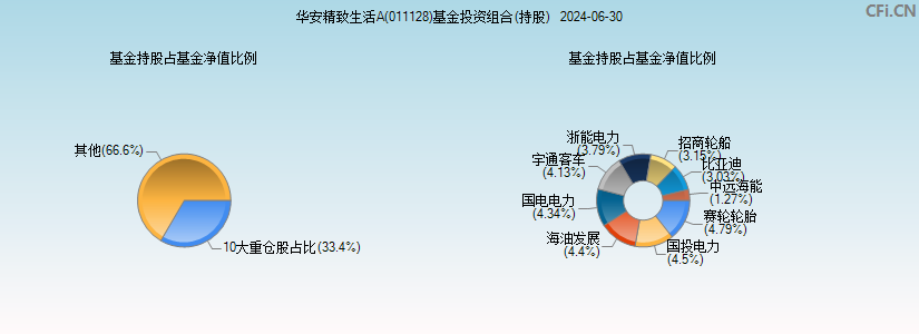 华安精致生活A(011128)基金投资组合(持股)图