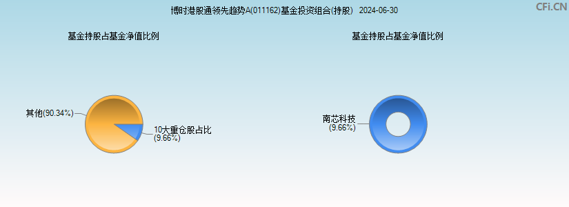 博时港股通领先趋势A(011162)基金投资组合(持股)图