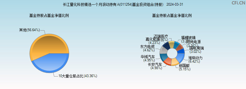 长江量化科技精选一个月滚动持有A(011254)基金投资组合(持股)图