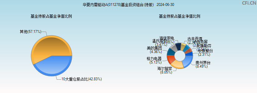 华夏内需驱动A(011278)基金投资组合(持股)图