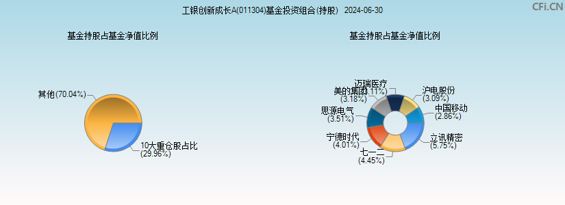 工银创新成长A(011304)基金投资组合(持股)图