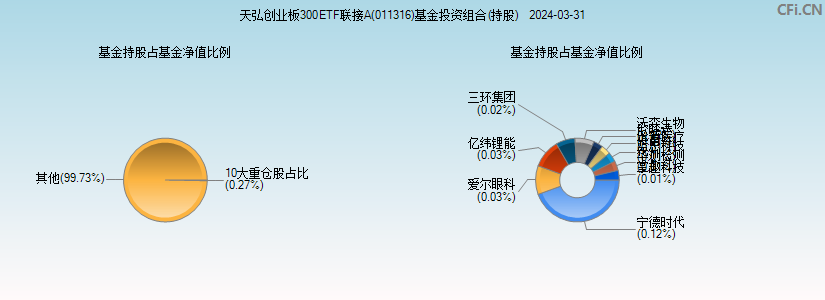 天弘创业板300ETF联接A(011316)基金投资组合(持股)图