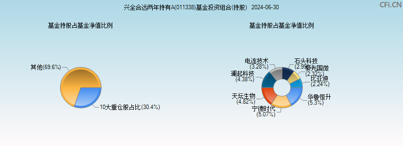 兴全合远两年持有A(011338)基金投资组合(持股)图