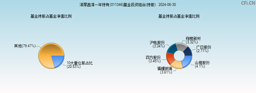 淳厚鑫淳一年持有(011346)基金投资组合(持股)图