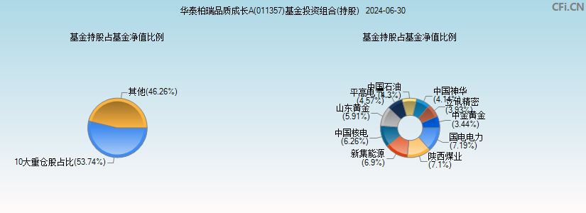 华泰柏瑞品质成长A(011357)基金投资组合(持股)图