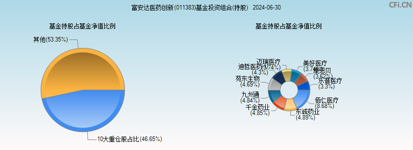 富安达医药创新(011383)基金投资组合(持股)图