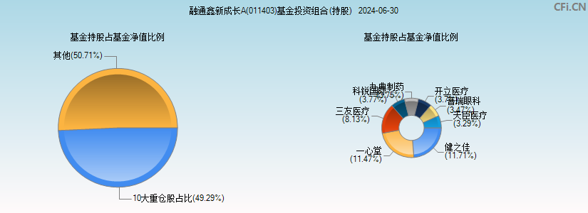 融通鑫新成长A(011403)基金投资组合(持股)图
