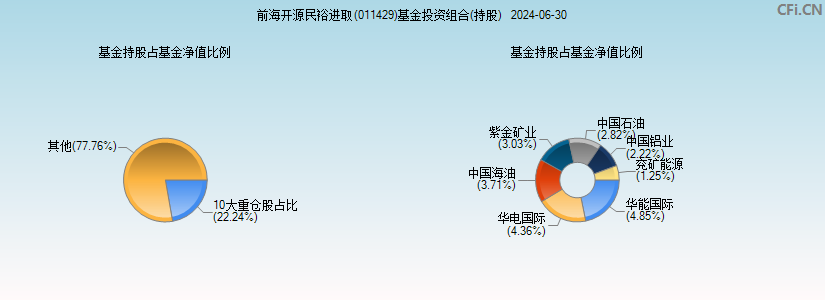 前海开源民裕进取(011429)基金投资组合(持股)图