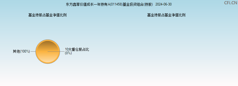 东方鑫享价值成长一年持有A(011458)基金投资组合(持股)图