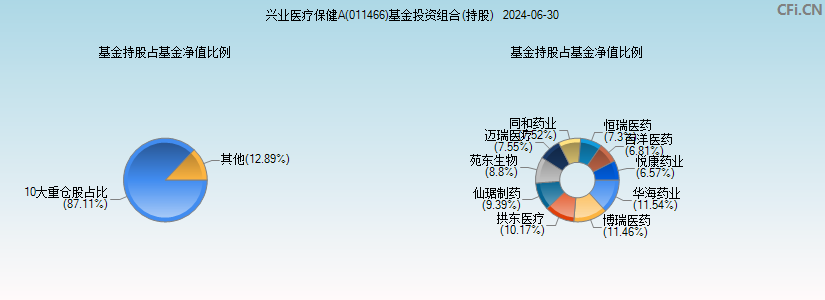 兴业医疗保健A(011466)基金投资组合(持股)图