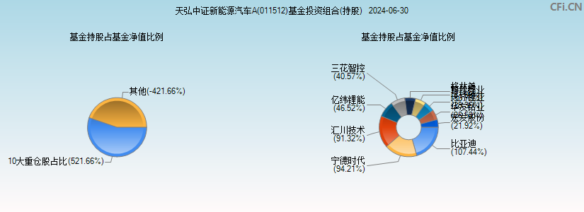 天弘中证新能源汽车A(011512)基金投资组合(持股)图
